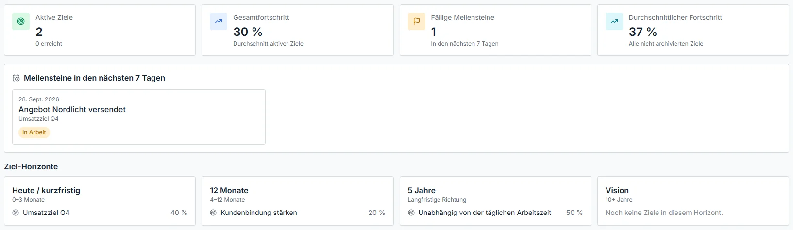 Zielübersicht von Lead Me Now mit Zielhorizonten und Fortschritten